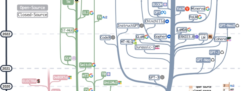 LLM family tree from Word2Vec to GPT 4